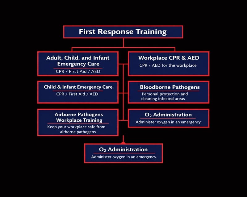 First Response Training